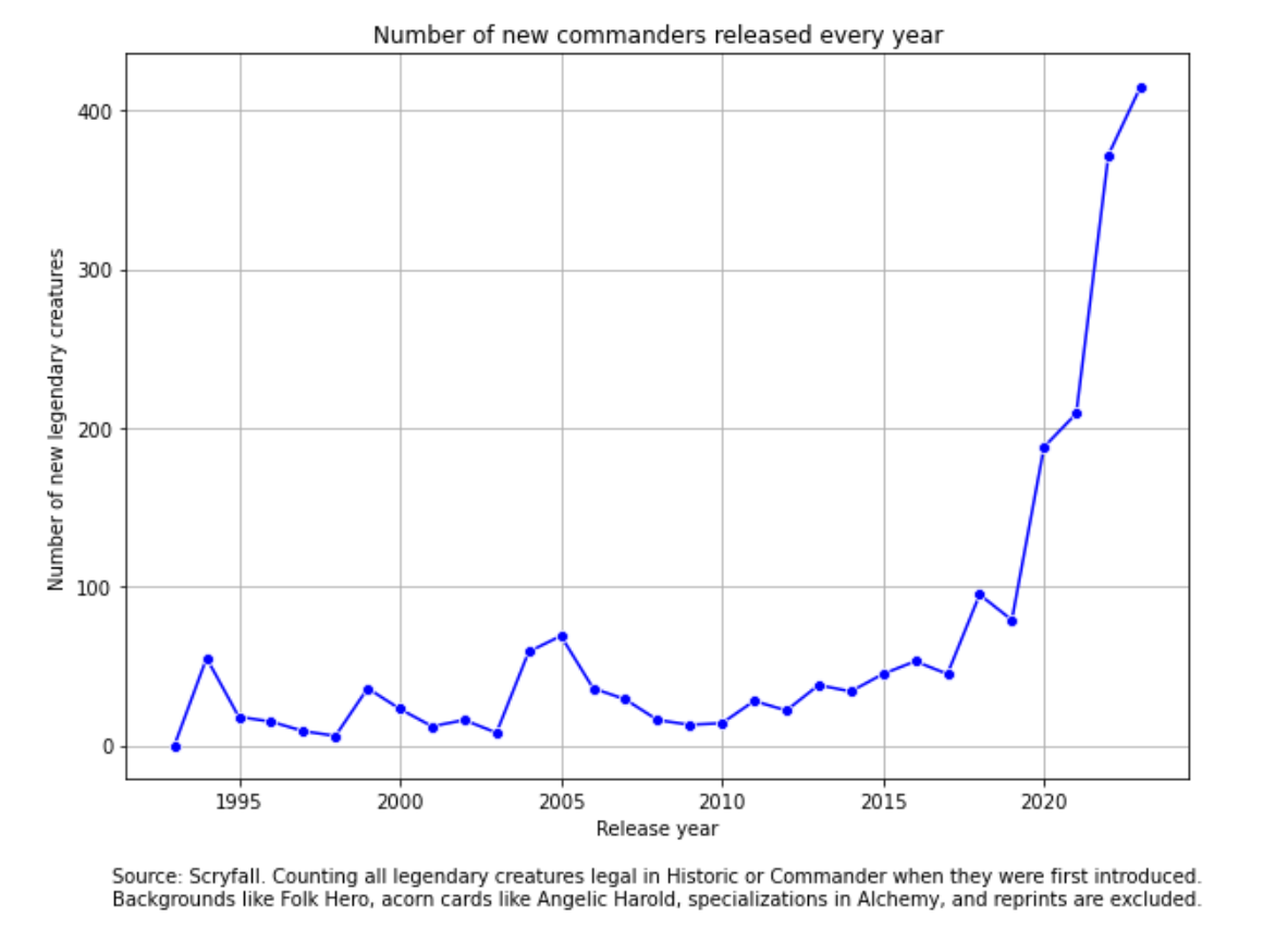 20 Interesting MTG Facts and Stats from 2023 | TCGplayer